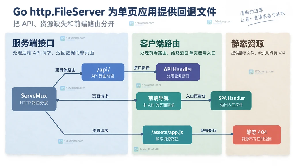 ServeMux、API Handler、SPA Handler、静态资源与 404 的路由责任边界