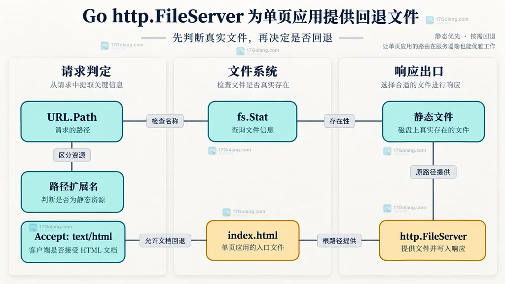 URL 路径、fs.Stat、静态文件、HTML 协商与 index.html 的 SPA 回退关系
