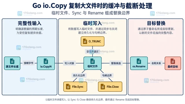 Go io.Copy 复制大文件时的缓冲与截断处理