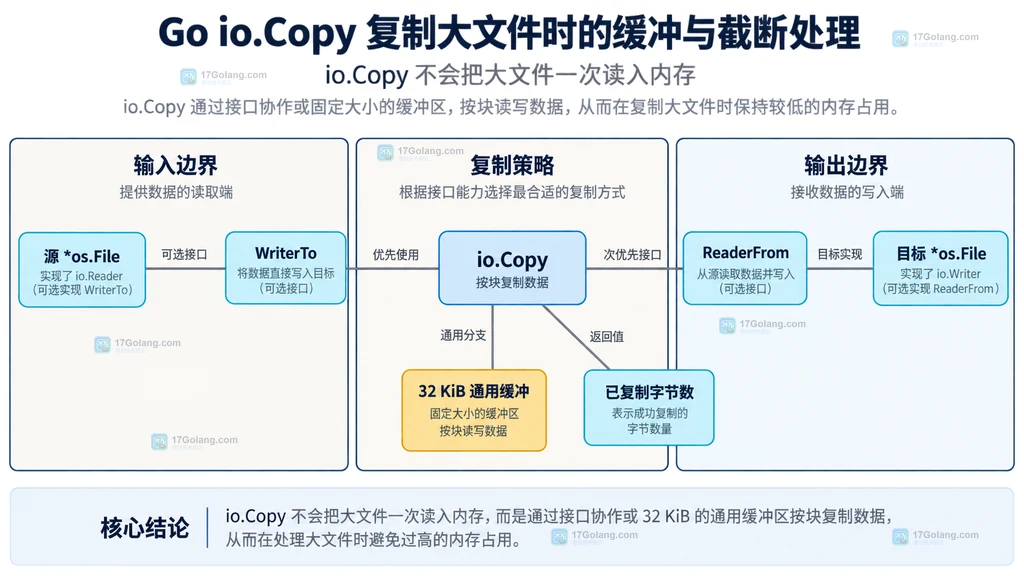 源文件、WriterTo、io.Copy、通用缓冲、ReaderFrom 与目标文件的静态关系