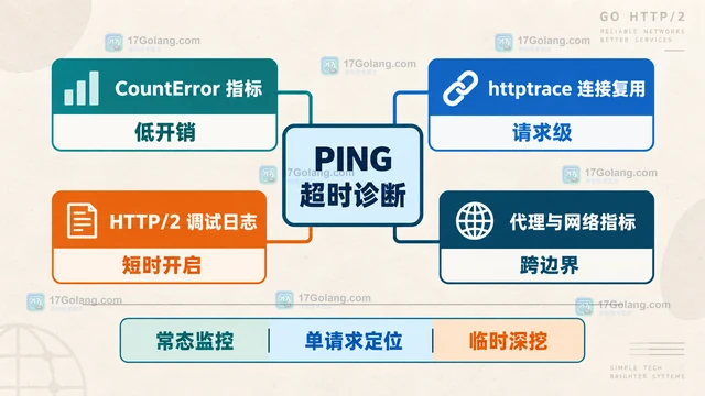 Go HTTP/2 PING 超时引发连接回收的诊断方法