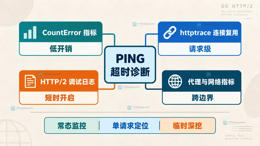 CountError 指标、httptrace、HTTP2 调试日志与代理网络指标的选型关系