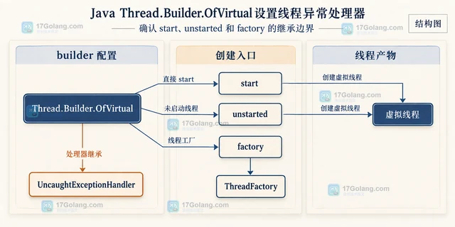 Java Thread.Builder.OfVirtual 设置线程异常处理器