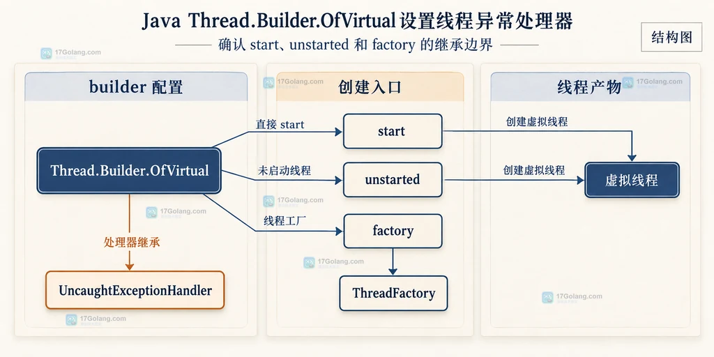 Java Thread.Builder.OfVirtual 的 start、unstarted、factory 创建边界与异常处理器继承静态结构图