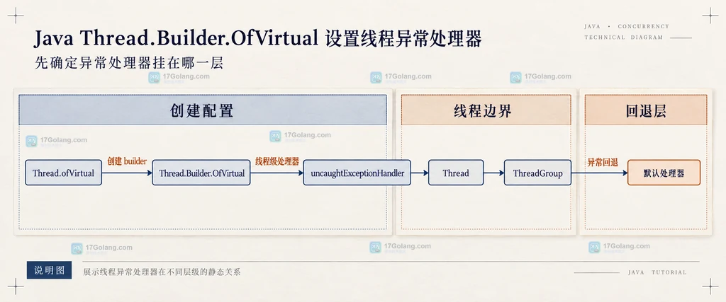 Java Thread.Builder.OfVirtual、uncaughtExceptionHandler 与虚拟线程异常回退关系静态说明图