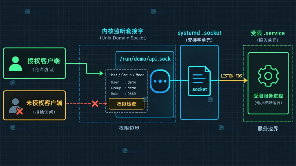 授权客户端、权限门、systemd socket、内核监听套接字与受限服务的安全边界