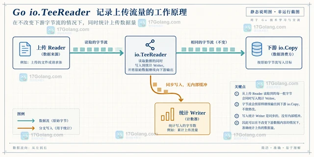 Go io.TeeReader 记录上传流量而不改变数据流