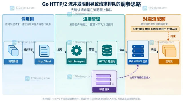 Go HTTP/2 流并发限制导致请求排队的调参思路