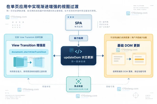 View Transition API 在 SPA 状态切换中的降级方案