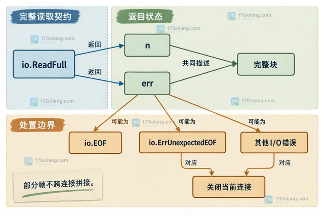 Go io.ReadFull 读取定长协议帧的补齐策略