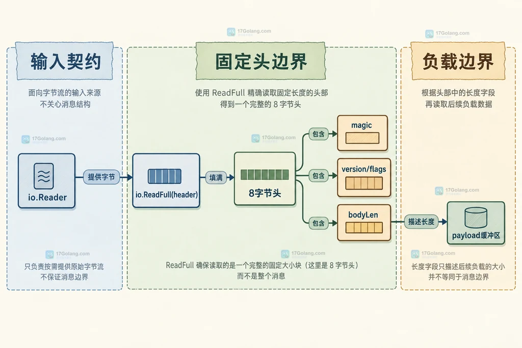 io.Reader、io.ReadFull、8字节协议头字段和负载缓冲区的静态数据结构关系