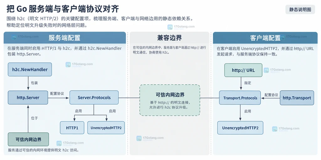 Go Server Protocols、Transport Protocols 与 h2c 兼容边界结构图