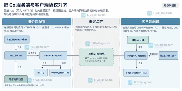 Go h2c 明文升级失败的网络层排查清单