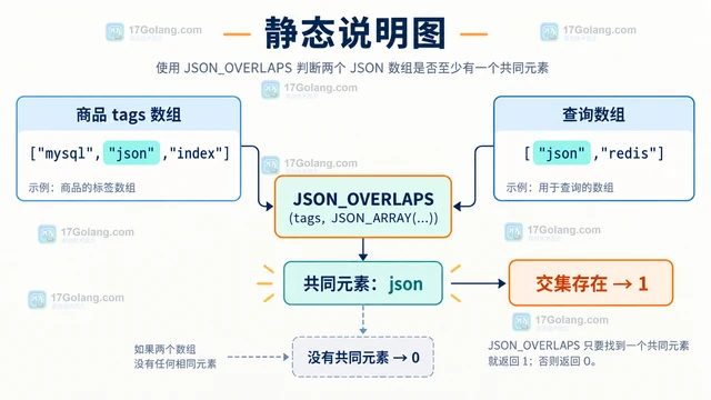 MySQL JSON_OVERLAPS 判断数组交集的查询方案