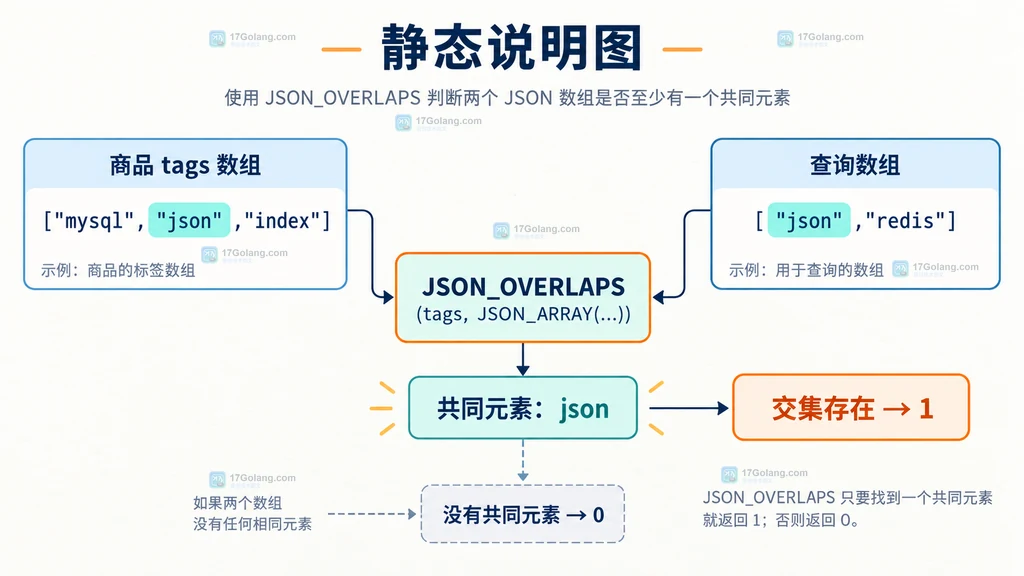 MySQL JSON_OVERLAPS 比较商品 tags 数组与查询数组并返回共同元素结果的结构说明图
