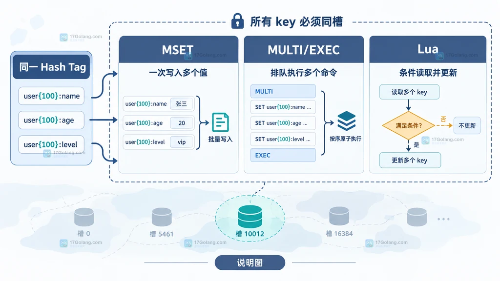 Redis Cluster 在 MSET、MULTI EXEC 和 Lua 之间选择同槽原子操作的结构说明图