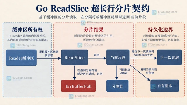 Go bufio.Reader ReadSlice 分片处理超长行