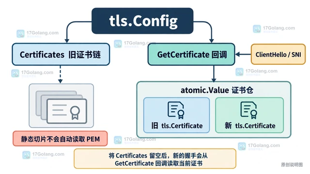 Go tls.Config 复用导致证书更新不生效的处理方式
