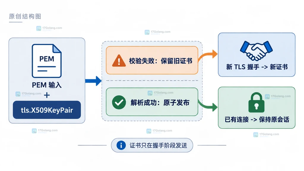 Go TLS 证书轮换中解析发布与新旧连接边界的静态结构图
