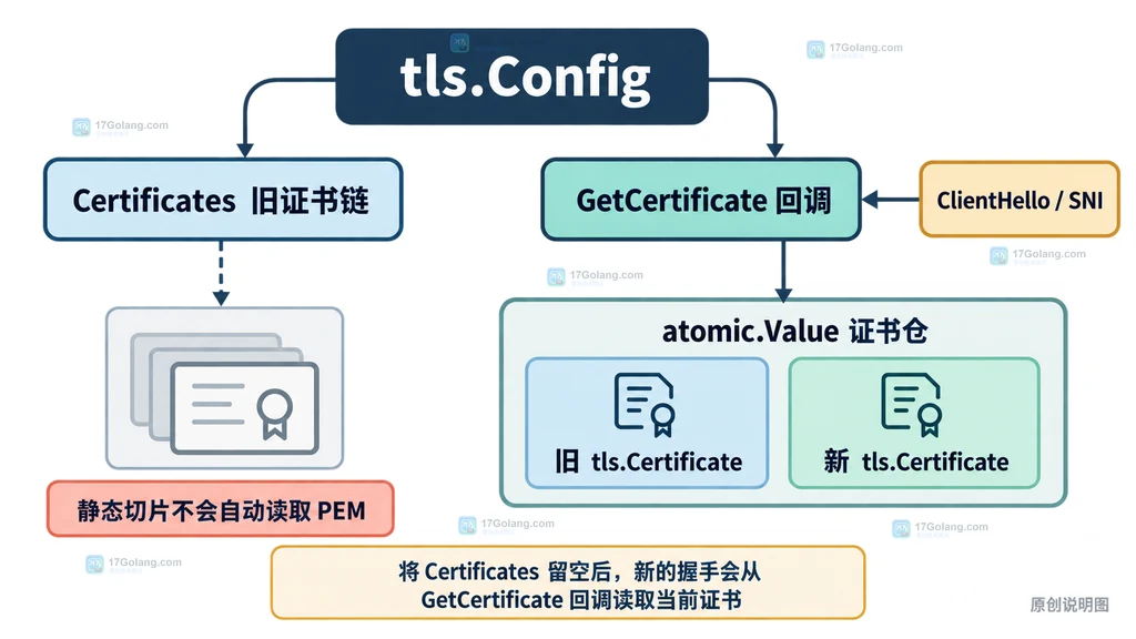 Go tls.Config 静态证书与 GetCertificate 原子证书仓的选择关系说明图
