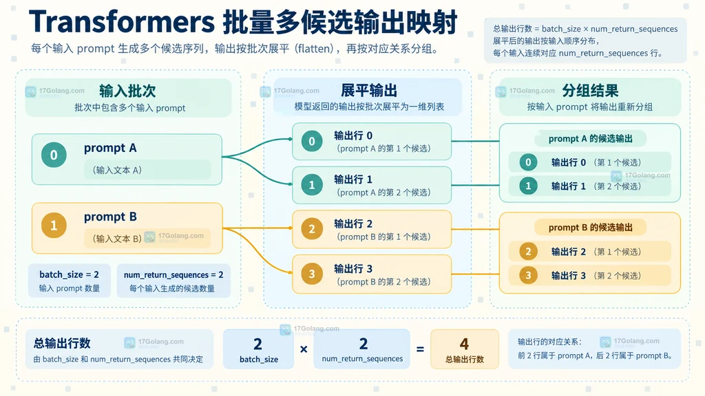 Transformers 批量多候选输出与提示词的映射关系图