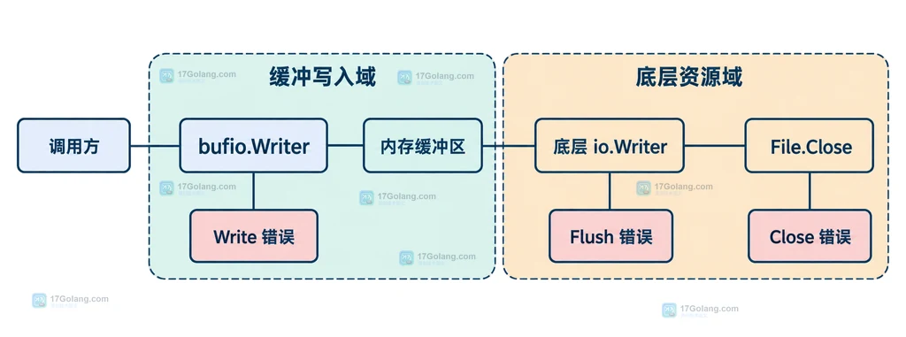 Go bufio.Writer 缓冲写入域与底层资源域的静态责任边界