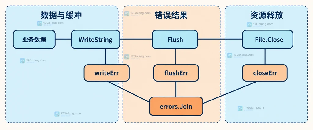 Go 缓冲写入、Flush、Close 错误与 errors.Join 的静态映射关系