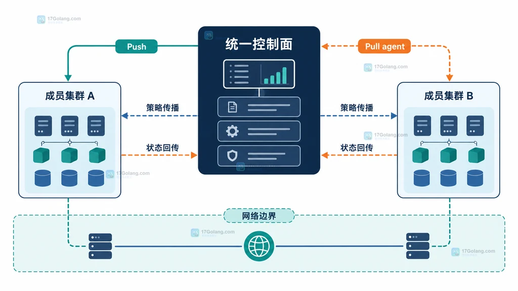 解释统一控制面、Push/Pull 成员集群、策略分发与网络服务边界