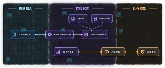 Go TLS 最低版本与密码套件迁移清单