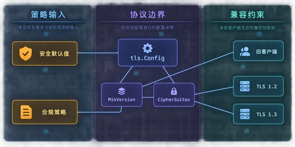 Go tls.Config 最低版本、密码套件和协议边界的静态关系图
