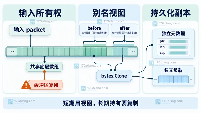 Go bytes.Cut 分割二进制协议帧的处理方案