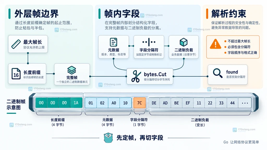 长度前缀、完整帧与 bytes.Cut 帧内拆分关系图