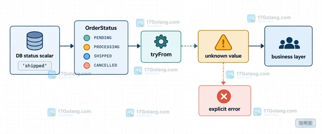 PHP Enum 映射数据库值的类型安全方案