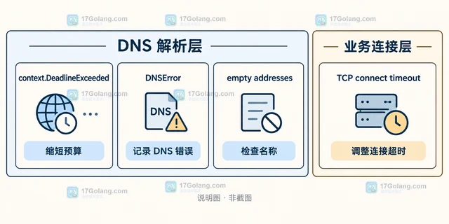 Go net.Resolver 自定义 DNS 解析超时的实现