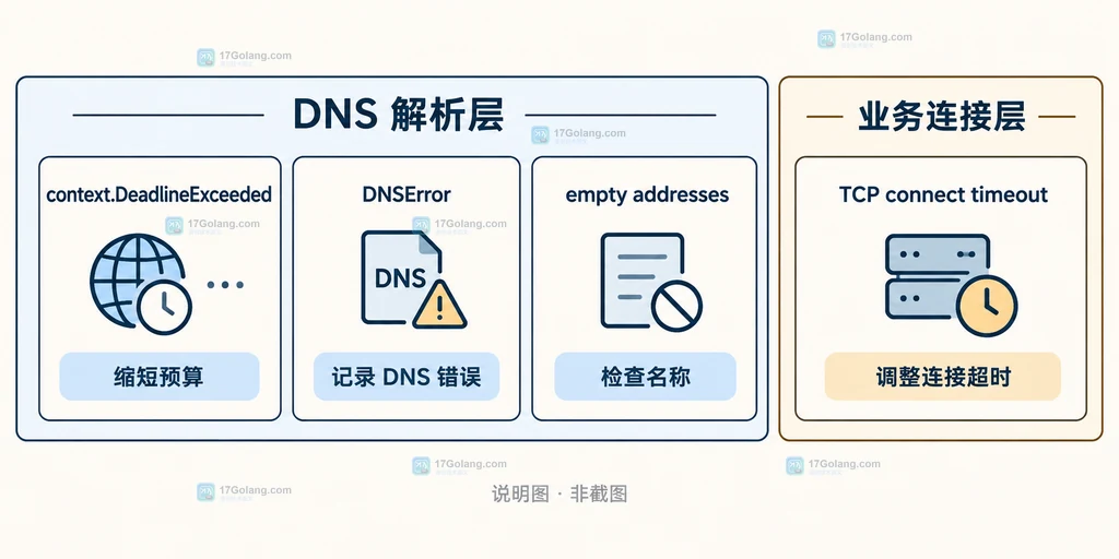 Go net.Resolver 的 caller context、LookupIPAddr、Resolver.Dial 与 UDP TCP DNS 服务之间的超时职责边界说明图