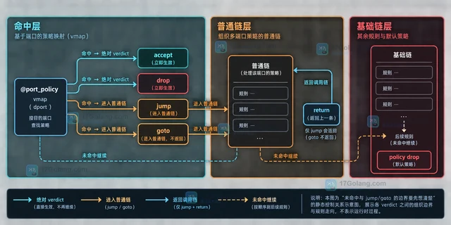 nftables verdict map 组织多端口策略的规则设计