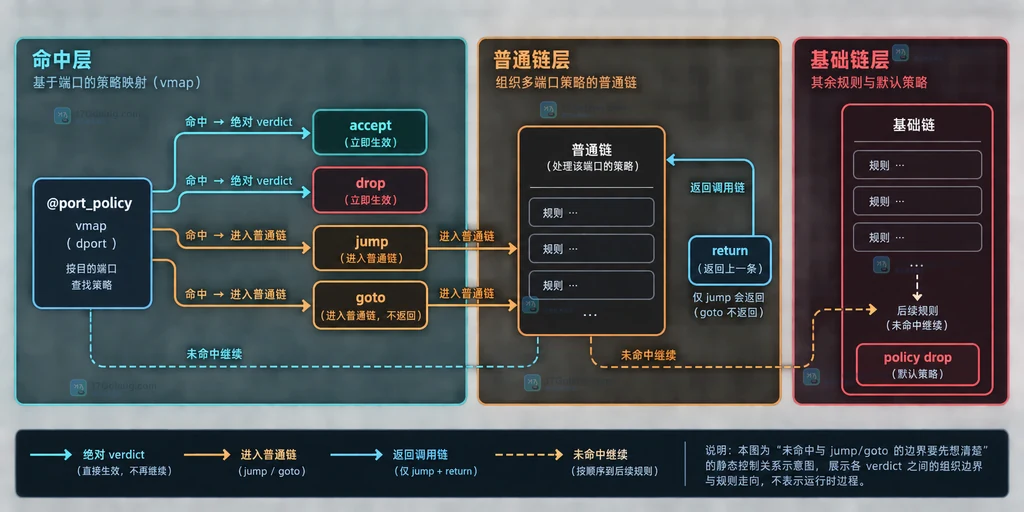 nftables tcp dport、inet_service 与 port_policy verdict map 连接 SSH 和 Web 策略链的结构说明图