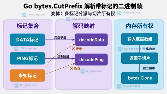 Go bytes.CutPrefix 解析带标记的二进制帧