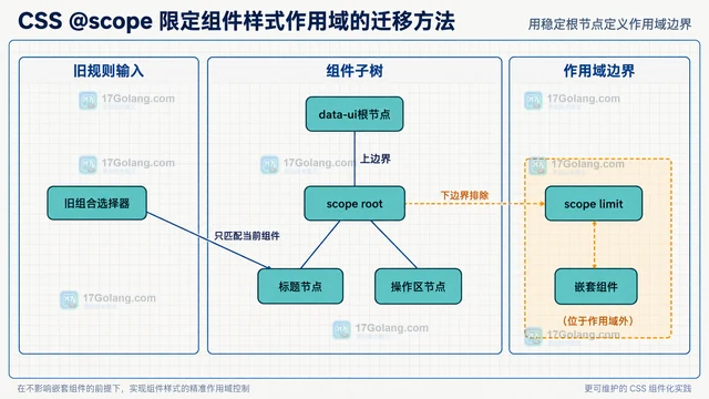 CSS @scope 限定组件样式作用域的迁移方法