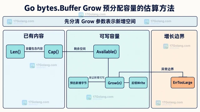 Go bytes.Buffer Grow 预分配容量的估算方法