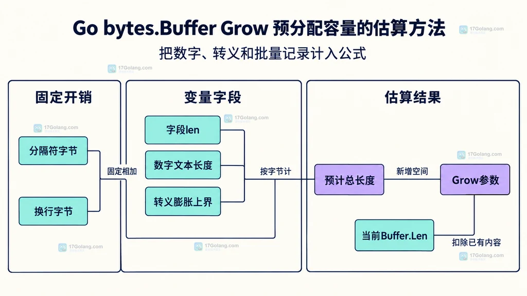 固定分隔符、字段长度、数字文本长度、转义膨胀与 Grow 参数组成关系