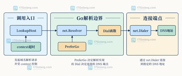 Go Resolver PreferGo 与系统解析器的差异边界