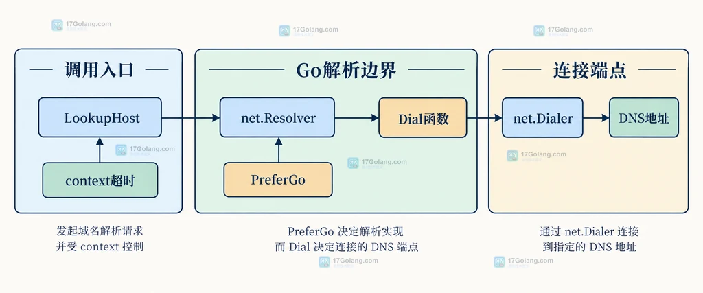 LookupHost、Resolver、PreferGo、Dial、Net.Dialer 与 DNS 地址的职责关系