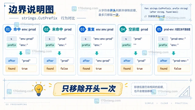Go strings.CutPrefix 处理可选前缀的分支设计