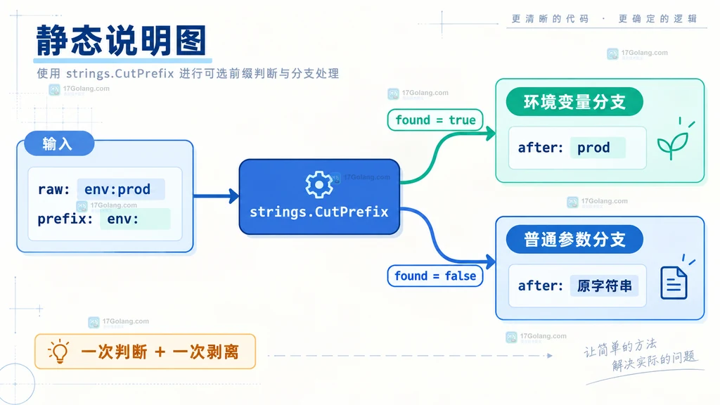 Go strings.CutPrefix 命中与未命中分支的静态结构说明图