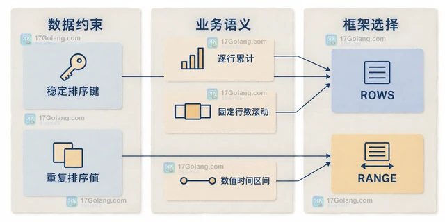 MySQL 窗口函数 ROWS 与 RANGE 框架的结果差异