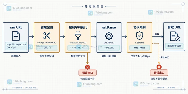 Go url.Parse 拒绝控制字符时的输入清洗方案