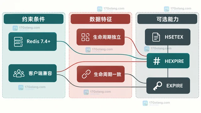 Redis Hash 字段级过期与整 key 过期的选择