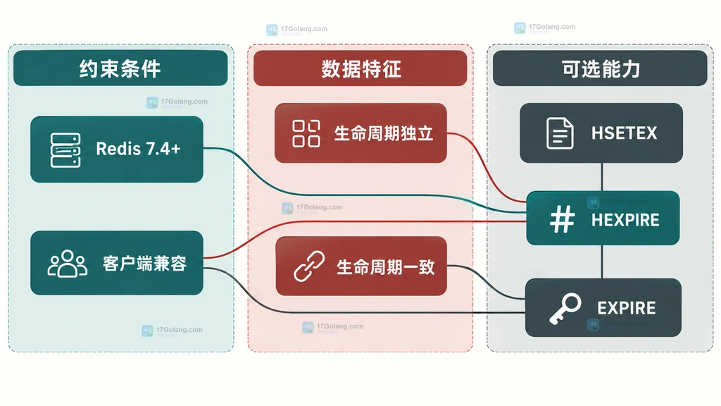 Redis Hash 过期策略的选择因素与方案关系