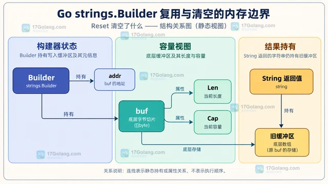 Go strings.Builder 复用与清空的内存边界